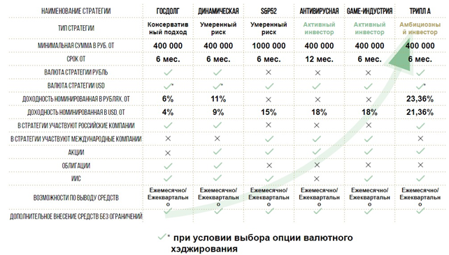 таблица стратегии инвестирования 