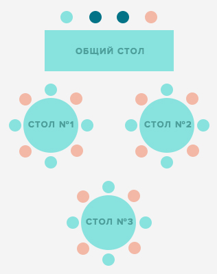 рассадка гостей на свадьбе, европейская (английская) рассадка
